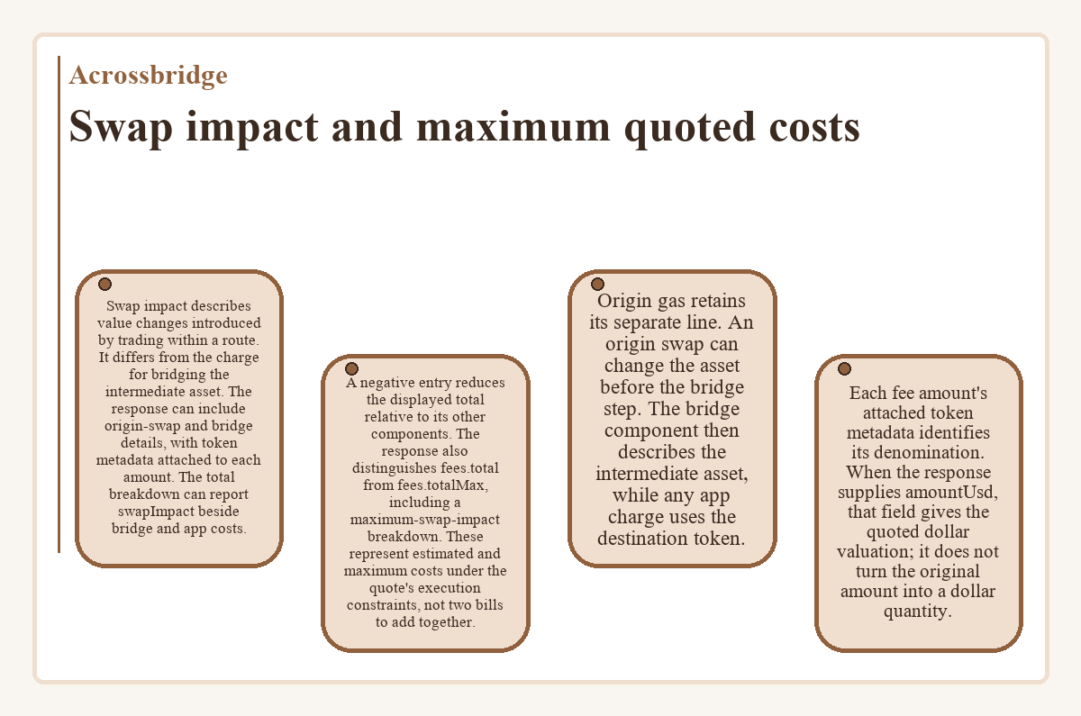 Diagram: Acrossbridge - Swap impact and maximum quoted costs